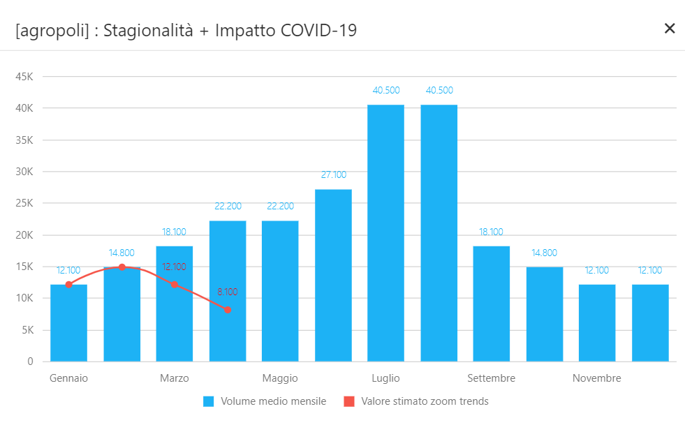 Agropoli - Impatto Covid-10