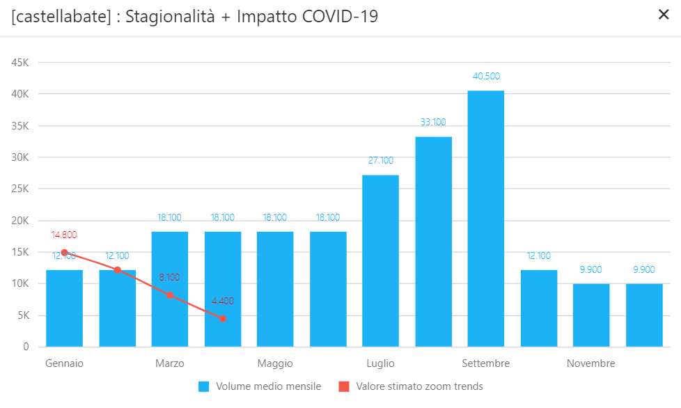 Castellabate - Impatto Covid-19