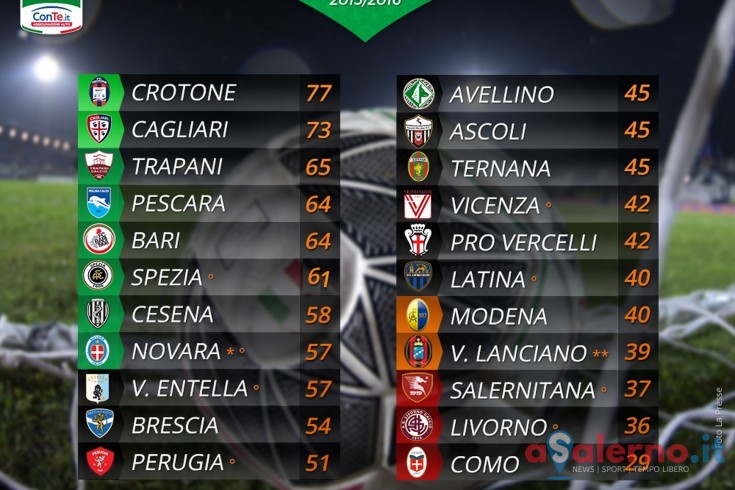 Crotone a un passo dalla Serie A, in coda è sempre più bagarre - aSalerno.it