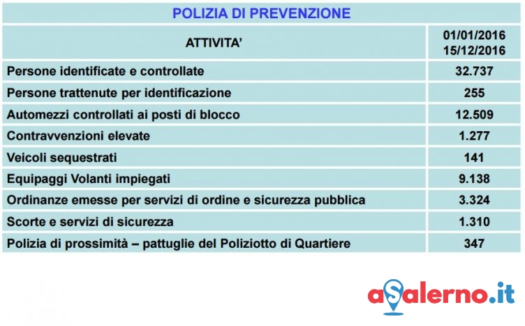 Anticrimine e prevenzione, tutti i numeri della Polizia in provincia di Salerno – I DATI - aSalerno.it