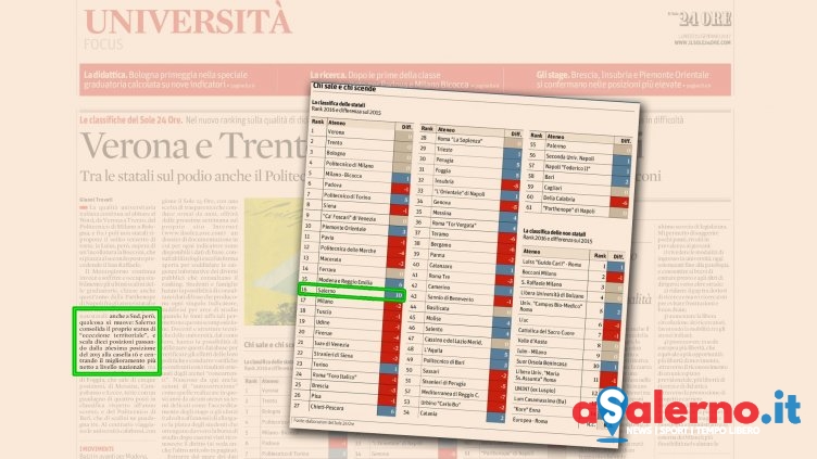 Il Sole 24 Ore premia Unisa, quella di Salerno è l’università italiana più in crescita - aSalerno.it